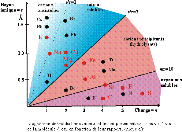Diagramme de Goldschmidt