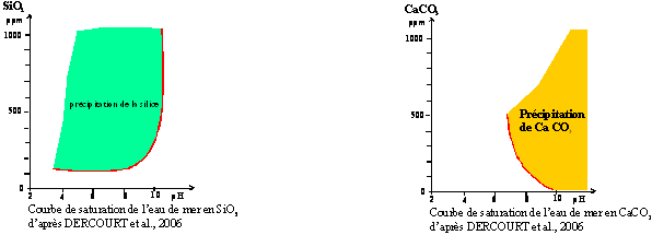 Courbes de saturation