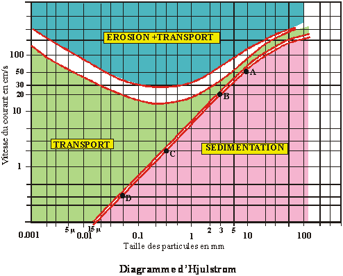 Diagramme d'Hjulstr&ouml;m