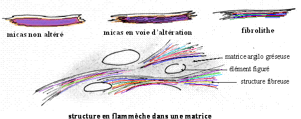 Structure en flamm&egrave;che